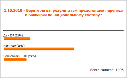 Рамиль Бигнов: татар не записывают башкирами Рамиль Бигнов: татар не записывают башкирами
