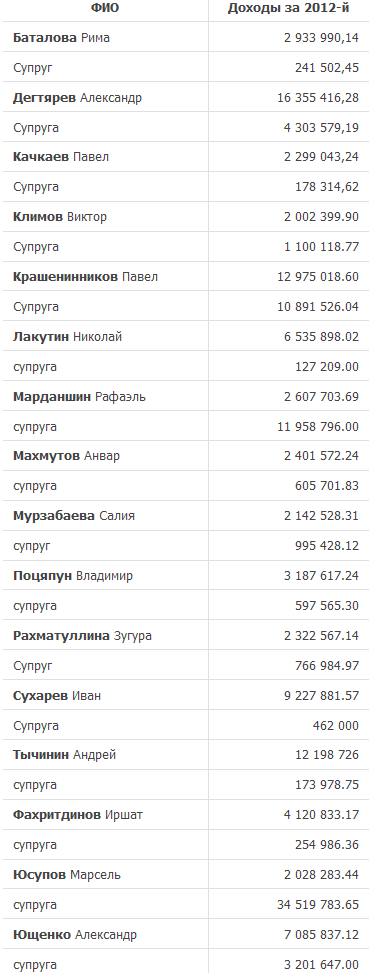Сколько заработали депутаты Госдумы от Башкирии? Сколько заработали депутаты Госдумы от Башкирии?